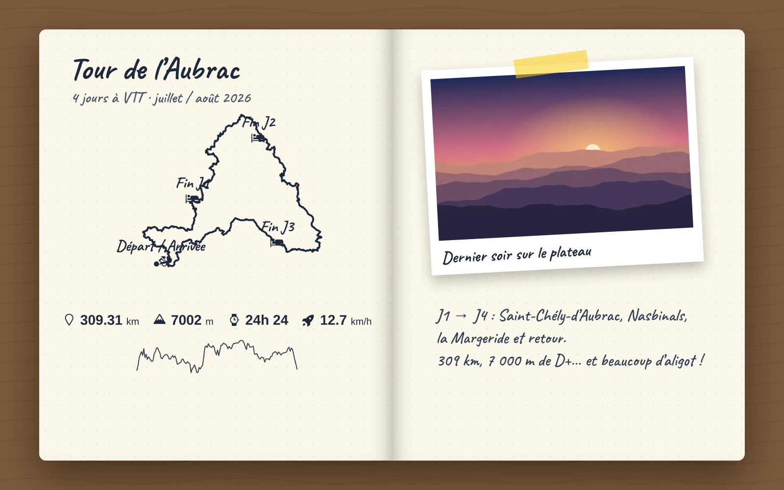 Page de carnet de voyage illustrée avec la trace GPX du Tour de l’Aubrac et ses statistiques